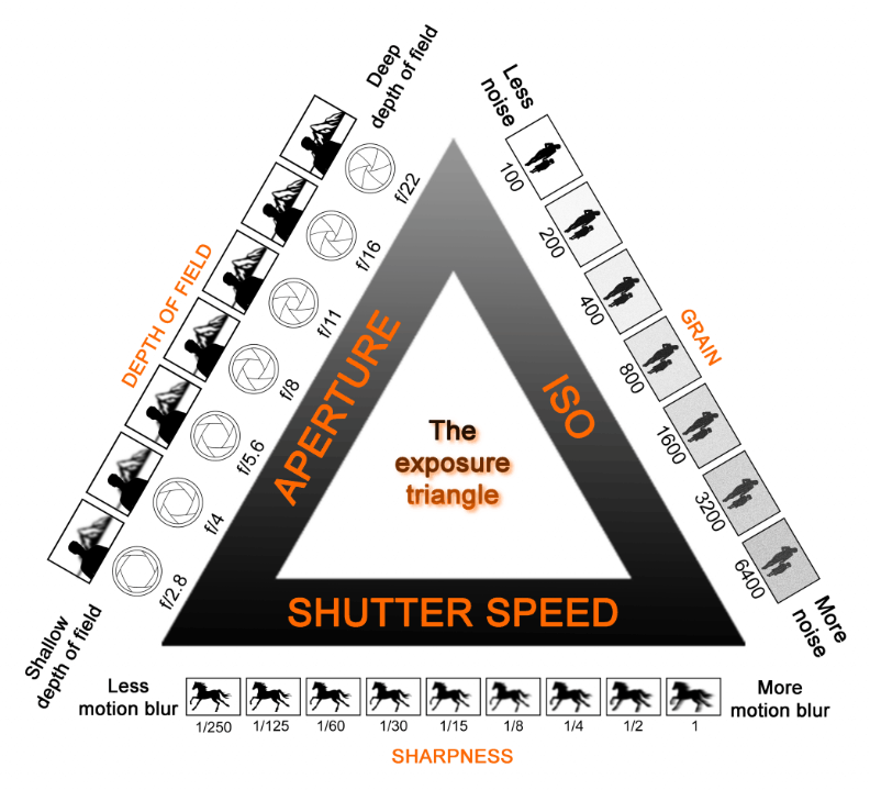 ../_images/exposure_triangle.PNG